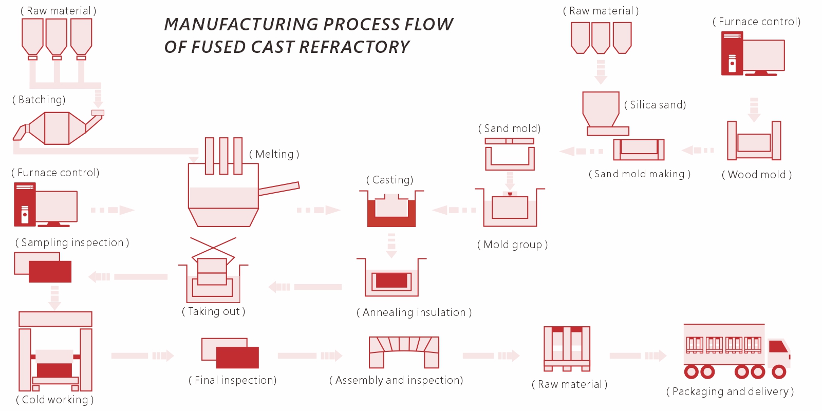 Production Process of Kerui AZS Brick