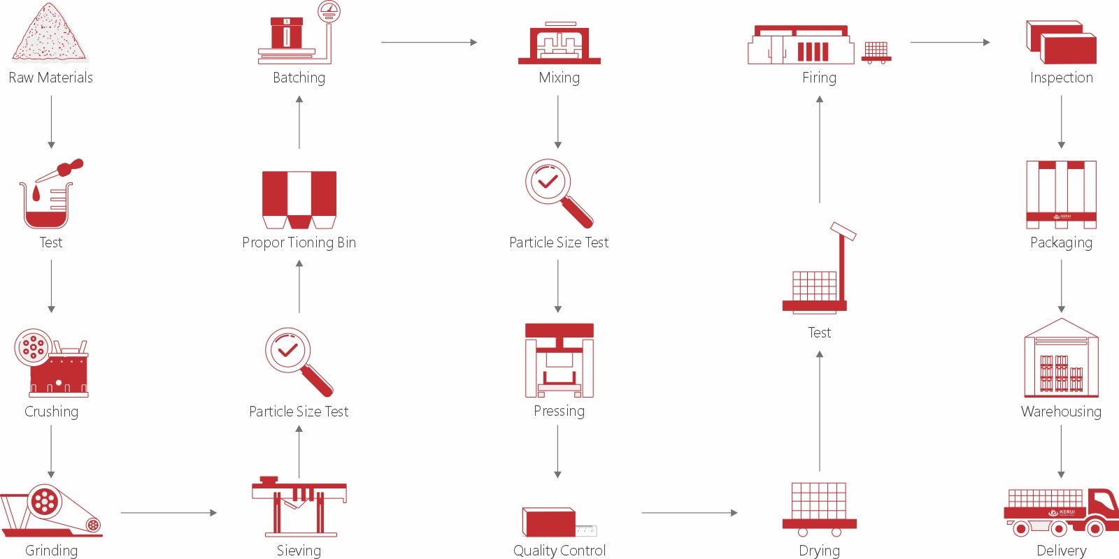 Manufacturing Process of Refractory Brick