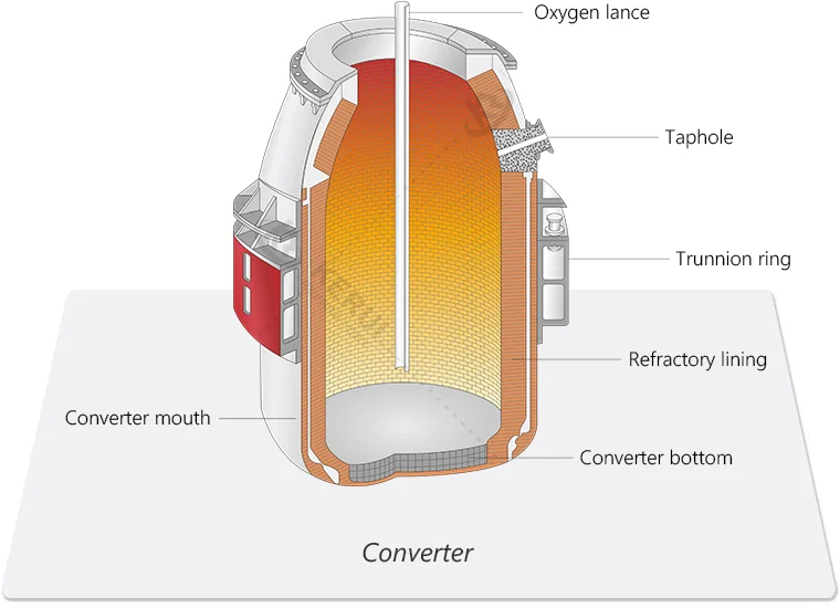 Refractory in Steel Converter