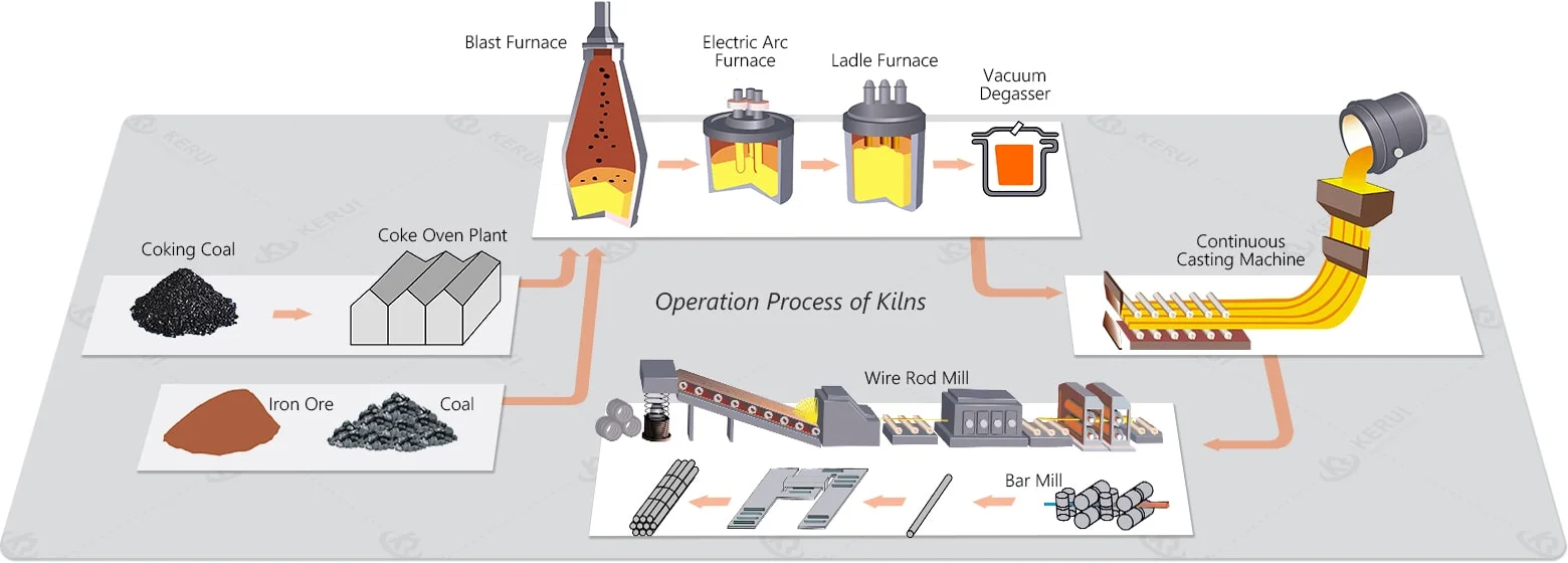 Operation Process of Steel making
