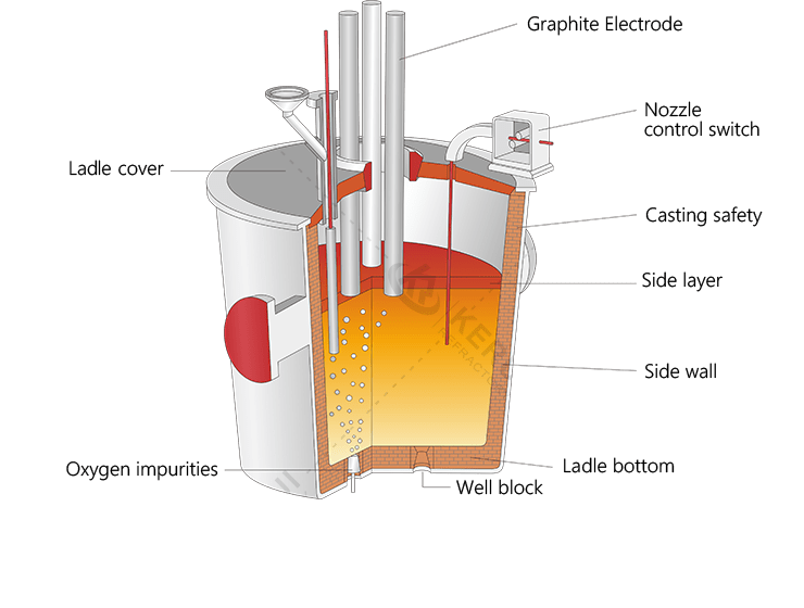 Refractory in Steel Electric Furnace