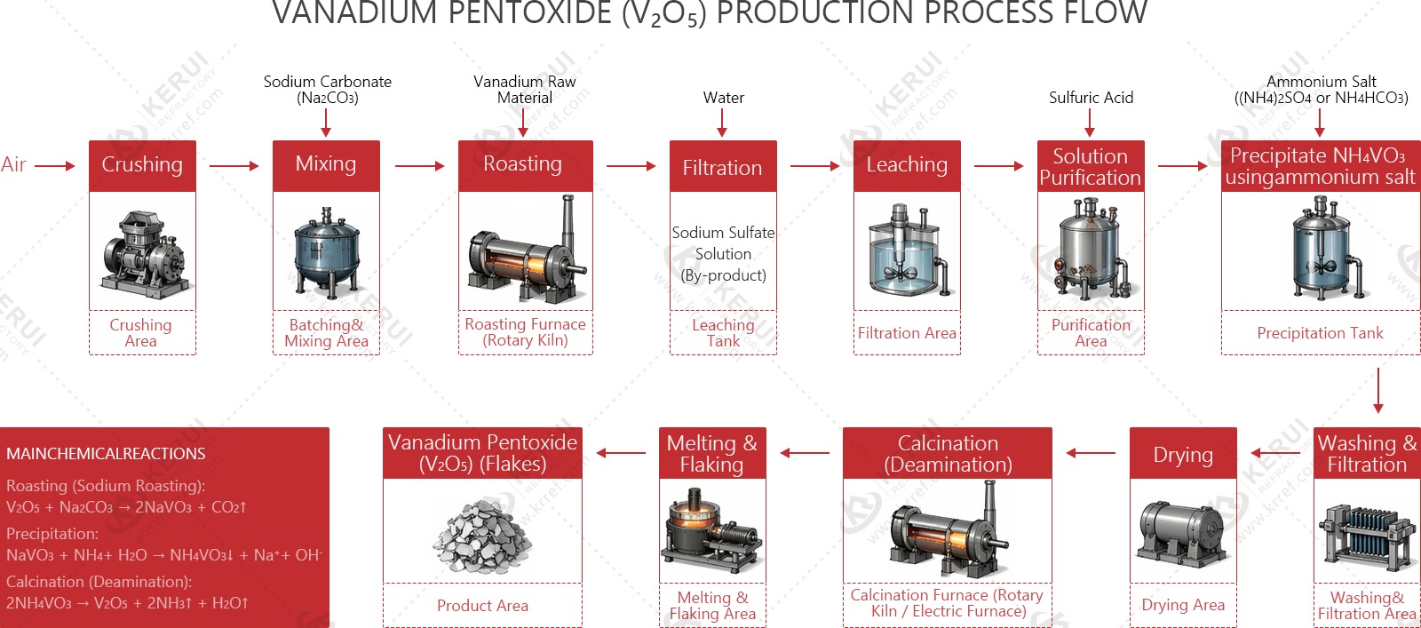 Vanadium pentoxide furnace production process