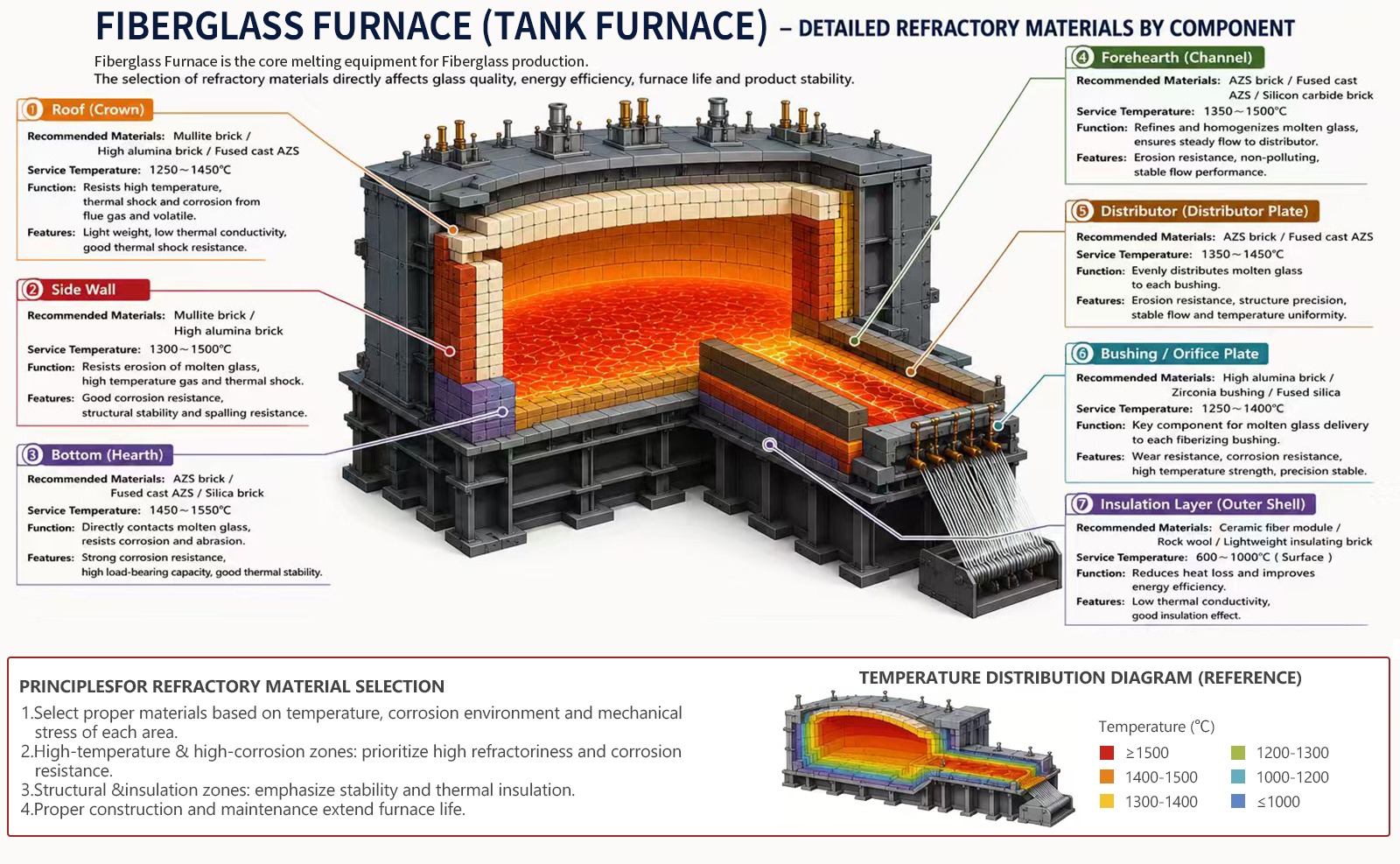 Fiberglass Furnace Refractory Materials By Component